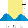 Windsor Plantation tide chart for Saturday, April 11, 2026