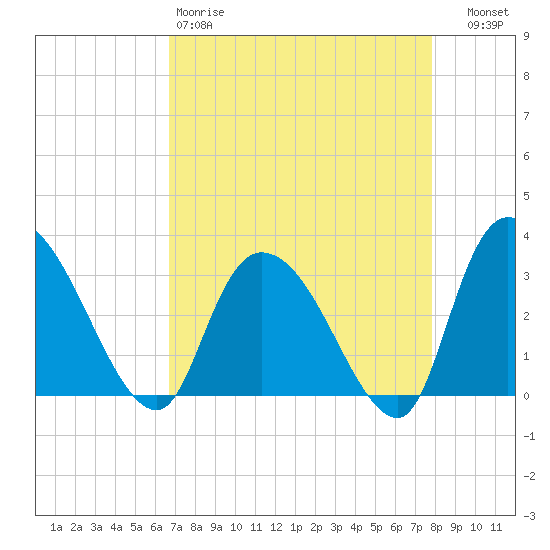 Windsor Plantation tide chart for Saturday, April 18, 2026