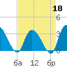 Windsor Plantation tide chart for Saturday, April 18, 2026