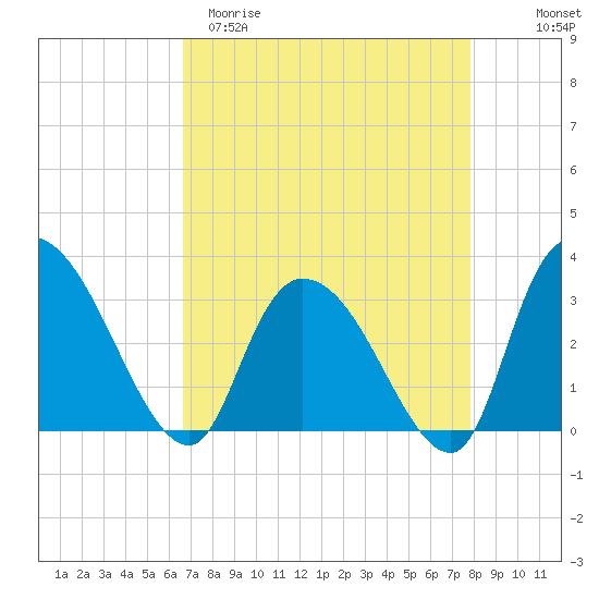 Windsor Plantation tide chart for Sunday, April 19, 2026