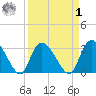 Windsor Plantation tide chart for Wednesday, April 1, 2026