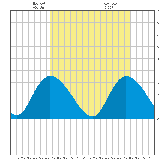 Windsor Plantation tide chart for Sunday, April 26, 2026