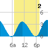 Windsor Plantation tide chart for Thursday, April 2, 2026