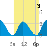 Windsor Plantation tide chart for Friday, April 3, 2026