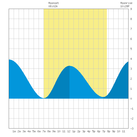 Windsor Plantation tide chart for Saturday, April 4, 2026