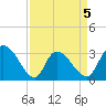 Windsor Plantation tide chart for Sunday, April 5, 2026