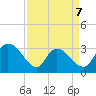 Windsor Plantation tide chart for Tuesday, April 7, 2026