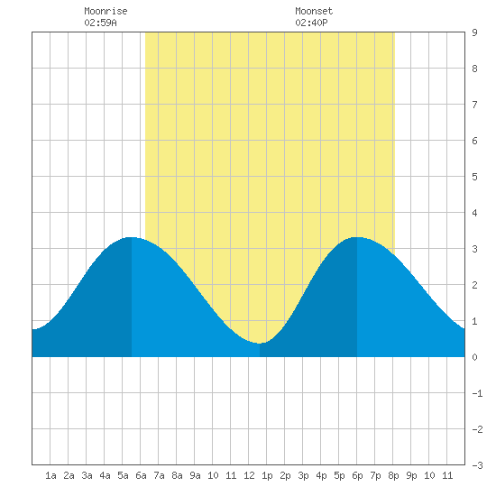 Windsor Plantation tide chart for Monday, May 11, 2026