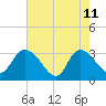 Windsor Plantation tide chart for Monday, May 11, 2026