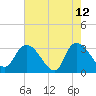 Windsor Plantation tide chart for Tuesday, May 12, 2026