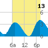 Windsor Plantation tide chart for Wednesday, May 13, 2026