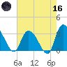 Windsor Plantation tide chart for Saturday, May 16, 2026