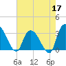 Windsor Plantation tide chart for Sunday, May 17, 2026