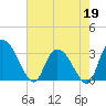 Windsor Plantation tide chart for Tuesday, May 19, 2026