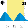 Windsor Plantation tide chart for Saturday, May 23, 2026