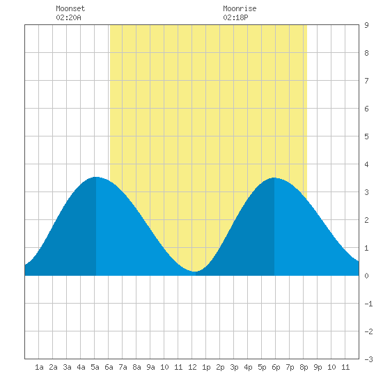 Windsor Plantation tide chart for Sunday, May 24, 2026