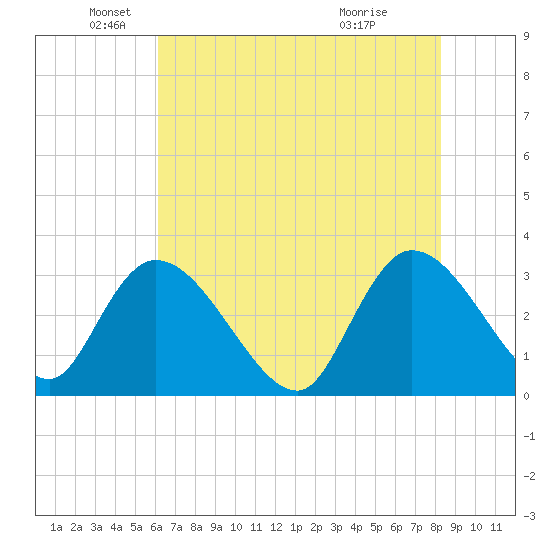 Windsor Plantation tide chart for Monday, May 25, 2026