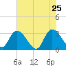 Windsor Plantation tide chart for Monday, May 25, 2026