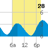 Windsor Plantation tide chart for Thursday, May 28, 2026