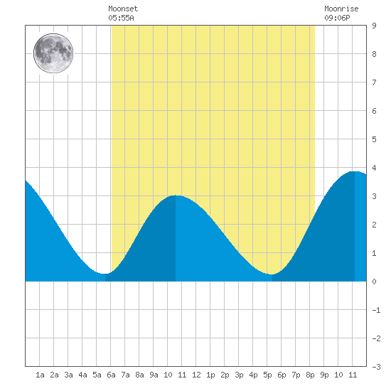 Windsor Plantation tide chart for Sunday, May 31, 2026