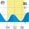 Windsor Plantation tide chart for Sunday, May 31, 2026