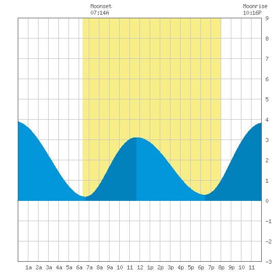 Windsor Plantation tide chart for Sunday, May 3, 2026