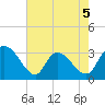 Windsor Plantation tide chart for Tuesday, May 5, 2026