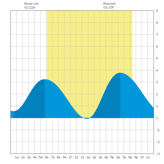 Windsor Plantation tide chart for Wednesday, June 10, 2026