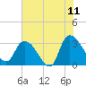 Windsor Plantation tide chart for Thursday, June 11, 2026