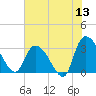 Windsor Plantation tide chart for Saturday, June 13, 2026
