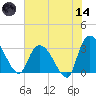 Windsor Plantation tide chart for Sunday, June 14, 2026