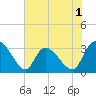 Windsor Plantation tide chart for Monday, June 1, 2026