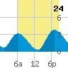 Windsor Plantation tide chart for Wednesday, June 24, 2026