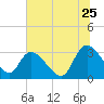 Windsor Plantation tide chart for Thursday, June 25, 2026