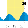 Windsor Plantation tide chart for Friday, June 26, 2026