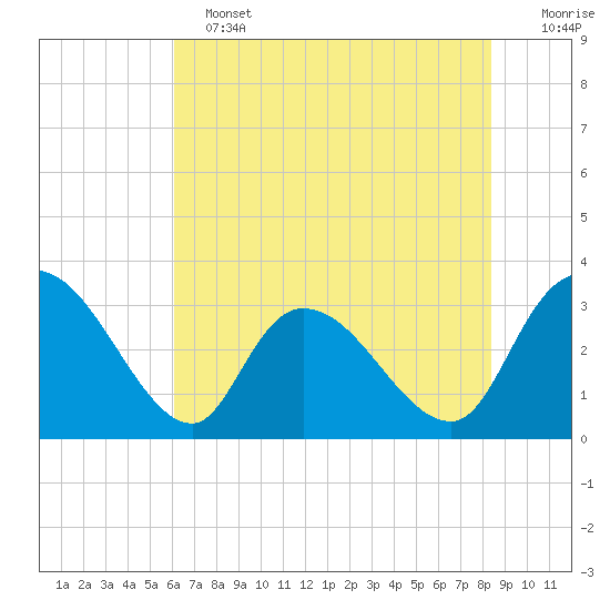 Windsor Plantation tide chart for Tuesday, June 2, 2026