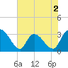 Windsor Plantation tide chart for Tuesday, June 2, 2026