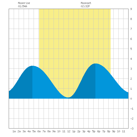 Windsor Plantation tide chart for Tuesday, June 9, 2026
