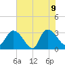 Windsor Plantation tide chart for Tuesday, June 9, 2026