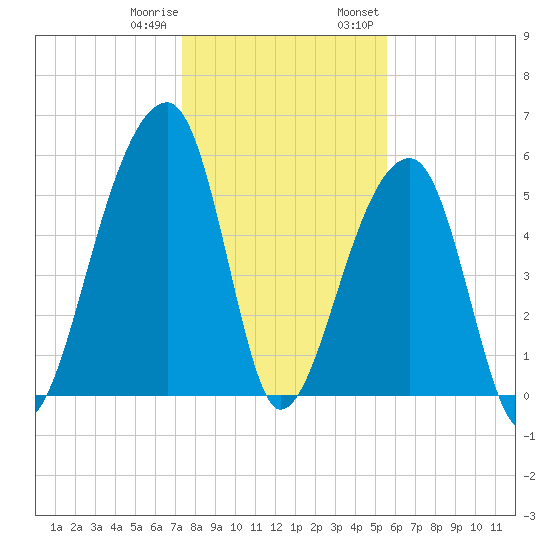 Windsor Plantation tide chart for Sunday, January 10, 2021