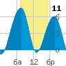Windsor Plantation tide chart for Monday, January 11, 2021
