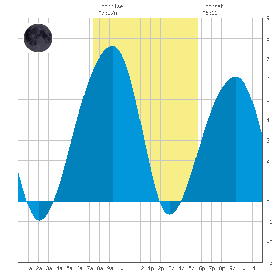 Windsor Plantation tide chart for Wednesday, January 13, 2021