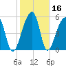Windsor Plantation tide chart for Saturday, January 16, 2021