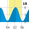 Windsor Plantation tide chart for Monday, January 18, 2021