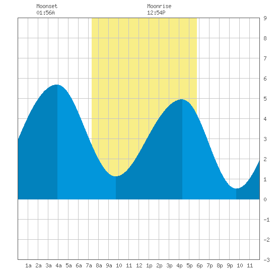 Windsor Plantation tide chart for Friday, January 22, 2021