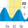 Windsor Plantation tide chart for Friday, January 22, 2021
