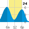 Windsor Plantation tide chart for Sunday, January 24, 2021