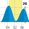 Windsor Plantation tide chart for Tuesday, January 26, 2021