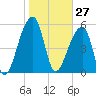 Windsor Plantation tide chart for Wednesday, January 27, 2021
