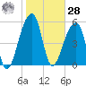 Windsor Plantation tide chart for Thursday, January 28, 2021